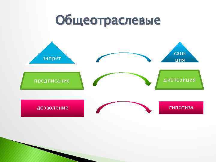 Общеотраслевые запрет санк ция предписание диспозиция дозволение гипотиза 