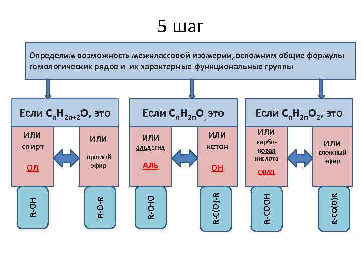 5 шаг Определим возможность межклассовой изомерии, вспомним общие формулы гомологических рядов и их характерные