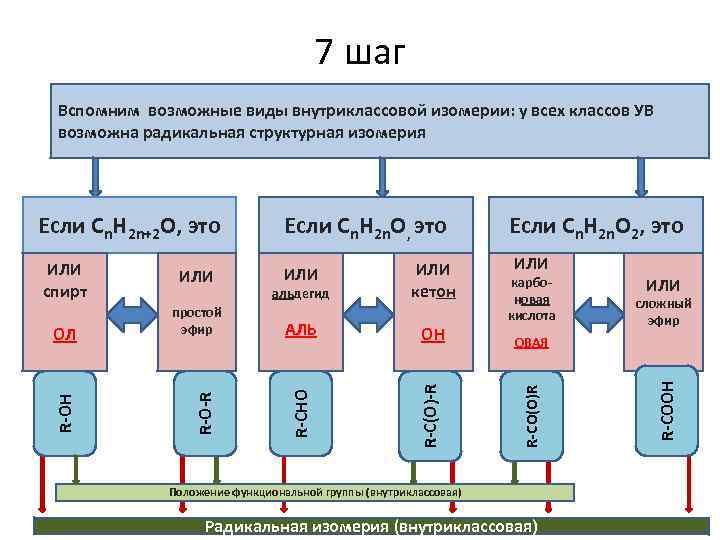 7 шаг Вспомним возможные виды внутриклассовой изомерии: у всех классов УВ возможна радикальная структурная