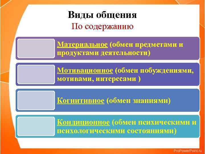 Виды общения По содержанию Материальное (обмен предметами и продуктами деятельности) Мотивационное (обмен побуждениями, мотивами,