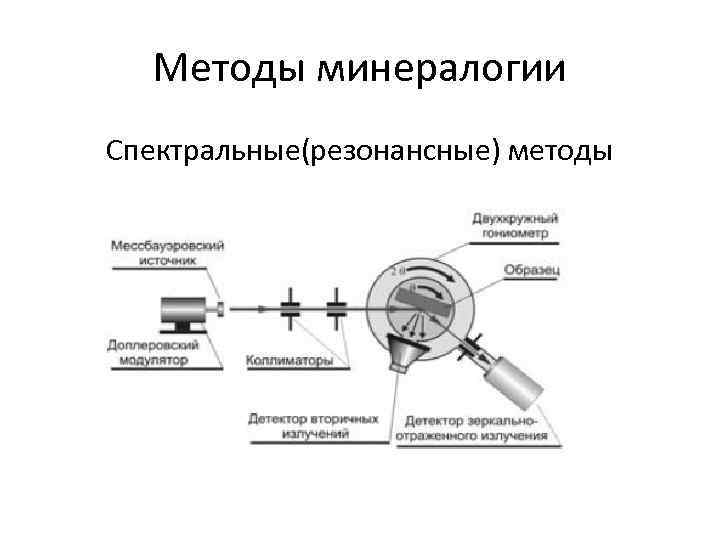 Методы минералогии Спектральные(резонансные) методы 