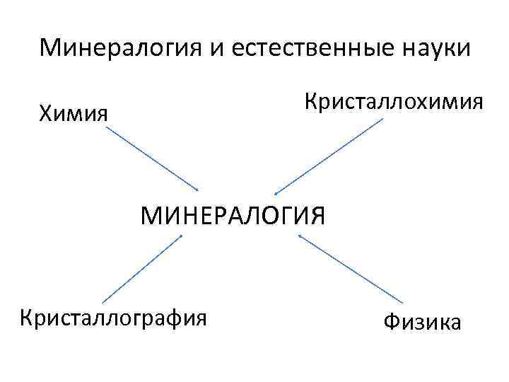 С какими науками связана химия