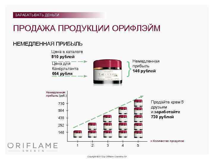 ЗАРАБАТЫВАТЬ ДЕНЬГИ ПРОДАЖА ПРОДУКЦИИ ОРИФЛЭЙМ НЕМЕДЛЕННАЯ ПРИБЫЛЬ Цена в каталоге 810 рублей Немедленная прибыль