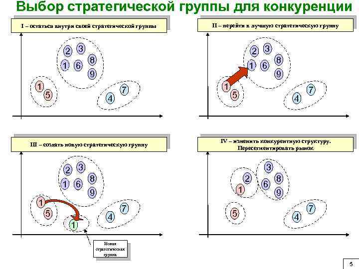 Выбор стратегической группы для конкуренции I – остаться внутри своей стратегической группы 2 3