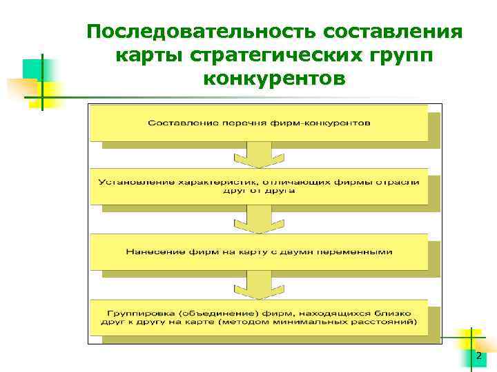 Последовательность составления карты стратегических групп конкурентов 2 