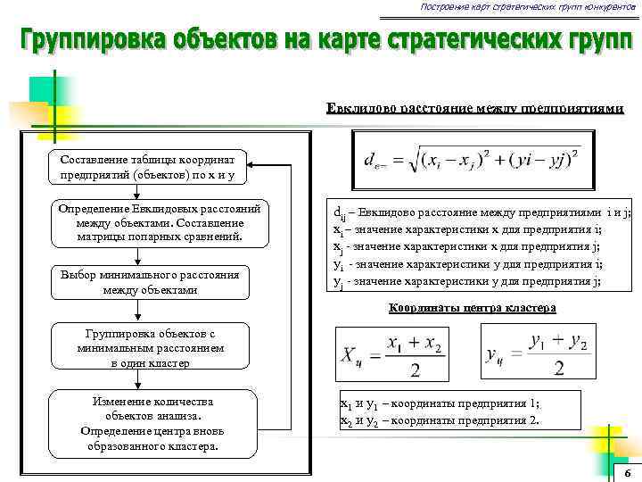 Построение карт стратегических групп конкурентов Евклидово расстояние между предприятиями Составление таблицы координат предприятий (объектов)