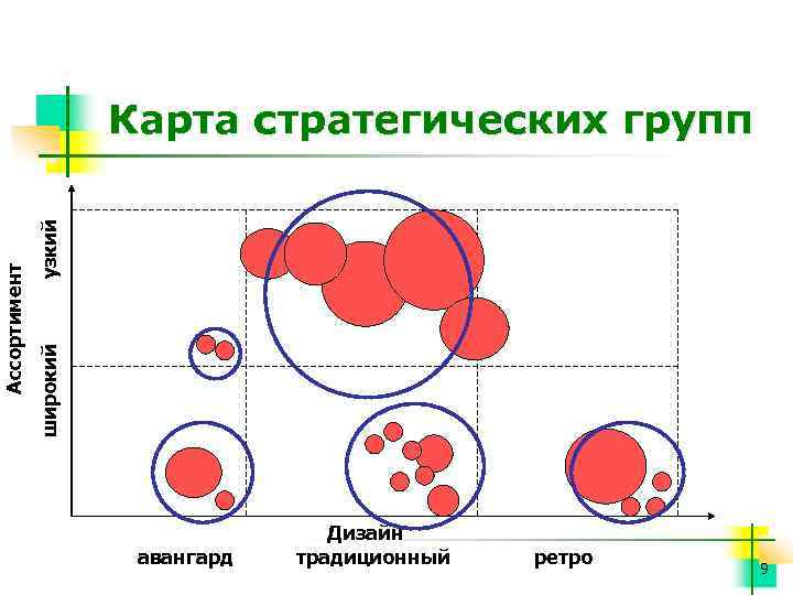 Пример карта стратегических групп конкурентов