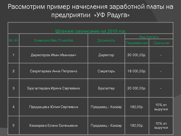 Рассмотрим пример начисления заработной платы на предприятии «УФ Радуга» Штатное расписание на 2010 год