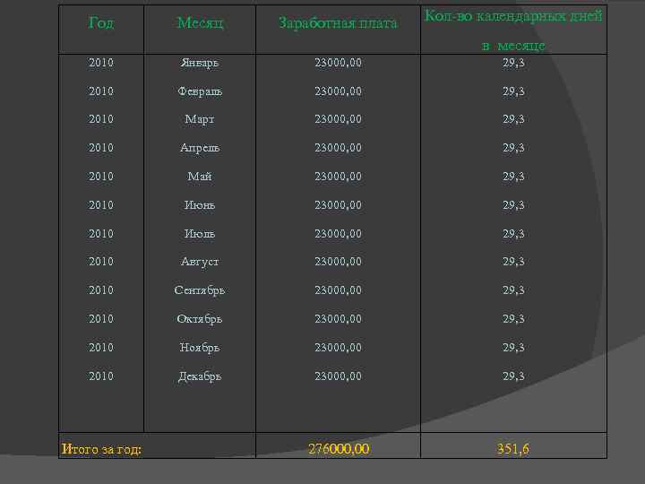 Год Месяц Заработная плата Кол-во календарных дней в месяце 2010 Январь 23000, 00 29,