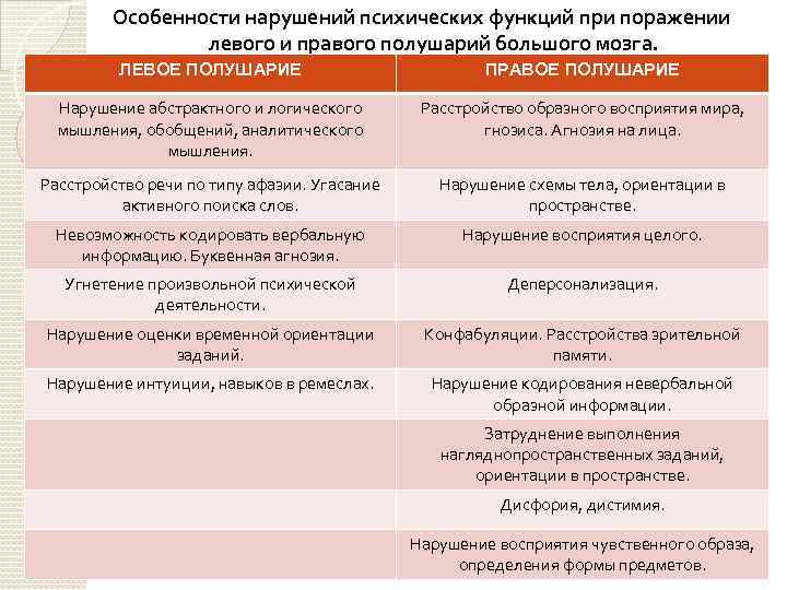 Нарушение психических функций. Особенности нарушений психических функций при поражении левого. Нарушения речи при поражениях левого полушария. Нарушения речи при поражениях правого полушария.