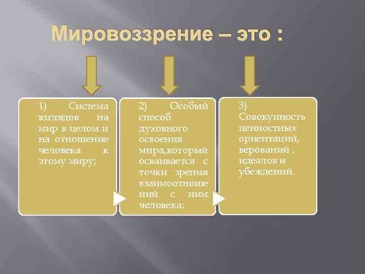 Мировоззрение – это : 1) Система взглядов на мир в целом и на отношение