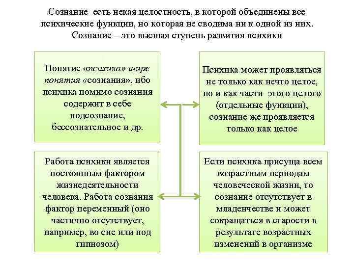 Сознание есть некая целостность, в которой объединены все психические функции, но которая не сводима