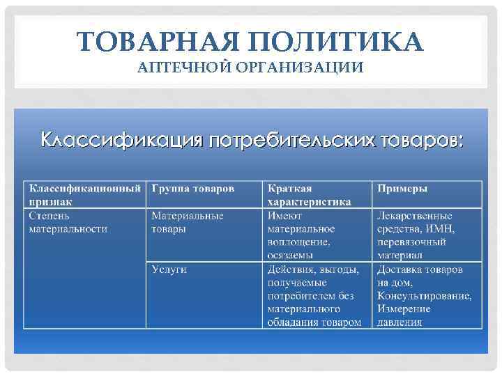 Товарная классификация. Классификация потребительских товаров таблица. Товарная классификация товаров. Классификация товароведческих операций в аптечной сети. Товарная классификация потребительских товаров.