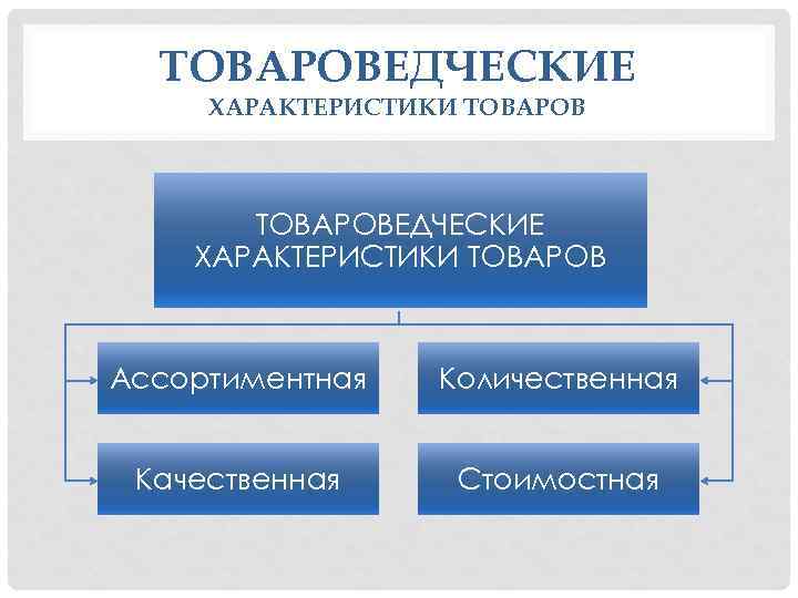 ТОВАРОВЕДЧЕСКИЕ ХАРАКТЕРИСТИКИ ТОВАРОВ Ассортиментная Количественная Качественная Стоимостная 