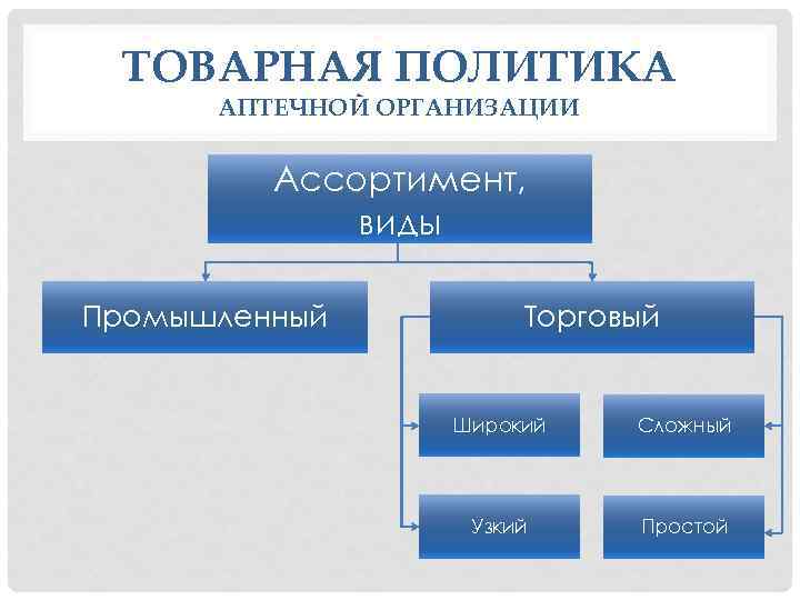 ТОВАРНАЯ ПОЛИТИКА АПТЕЧНОЙ ОРГАНИЗАЦИИ Ассортимент, виды Промышленный Торговый Широкий Сложный Узкий Простой 