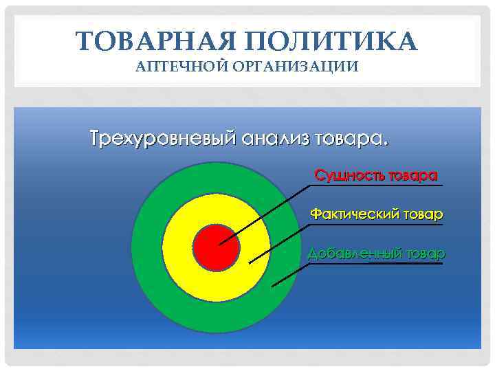 ТОВАРНАЯ ПОЛИТИКА АПТЕЧНОЙ ОРГАНИЗАЦИИ Трехуровневый анализ товара. Сущность товара Фактический товар Добавленный товар 