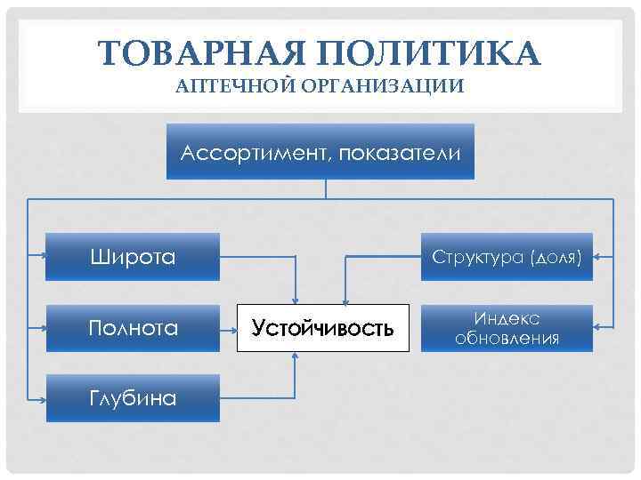 ТОВАРНАЯ ПОЛИТИКА АПТЕЧНОЙ ОРГАНИЗАЦИИ Ассортимент, показатели Широта Полнота Глубина Структура (доля) Устойчивость Индекс обновления