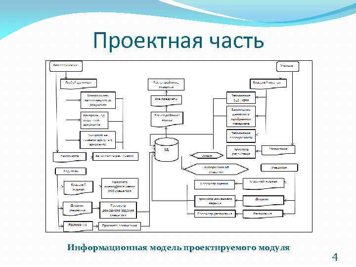 Форма информационной модели проектная документация. Информационная модель проектируемого. Информационная модель приложения. Структура проектируемого модуля. Проектная часть модуля.