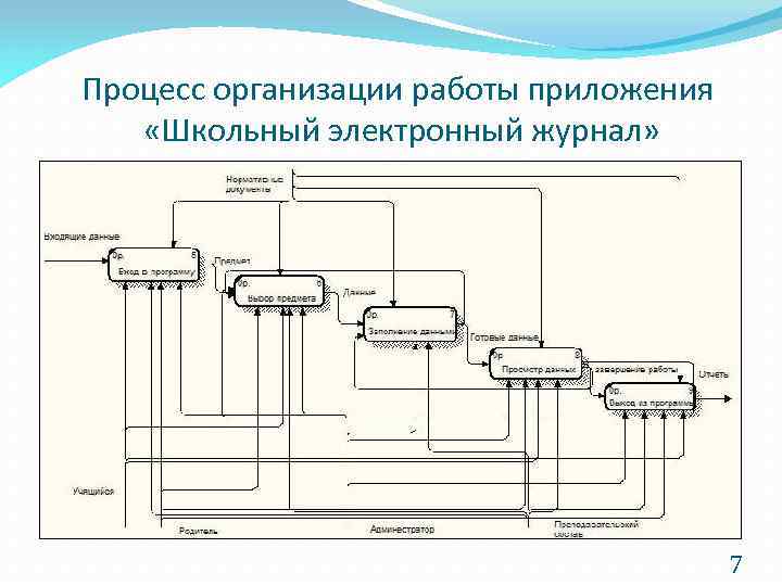 Процесс организации работы приложения «Школьный электронный журнал» 7 