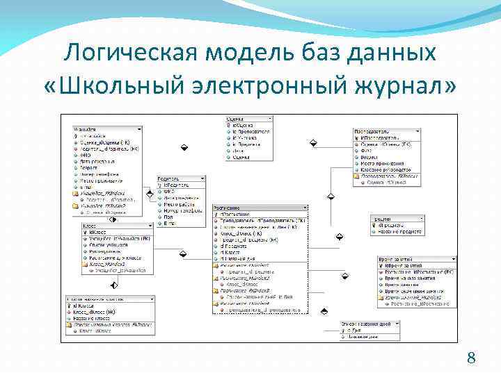 База данных школа. Логическая модель базы данных школа. Логическая модель базы данных SQL. Логическая модель данных электронного журнала. Схема базы данных электронного журнала.