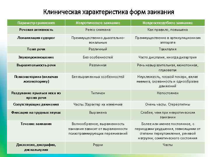 Клиническая характеристика форм заикания Параметр сравнения Невротическое заикание Неврозоподобное заикание Речевая активность Резко снижена