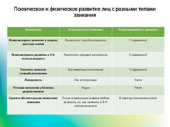 Психическое и физическое развитие лиц с разными типами заикания Показатели Невротическое заикание Неврозоподобное заикание