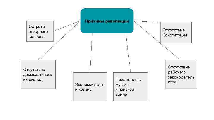 Причины революции Острота аграрного вопроса Отсутствие Конституции Отсутствие демократическ их свобод Экономически й кризис