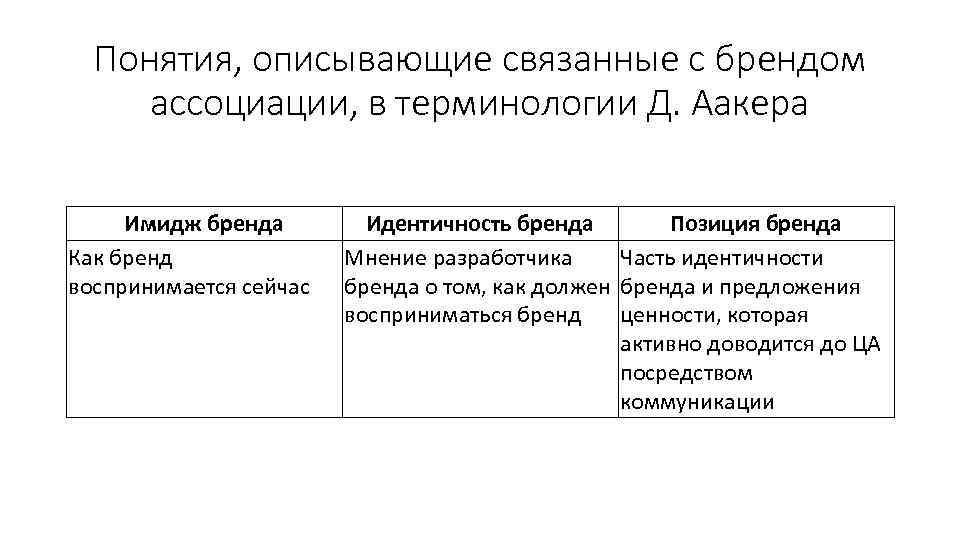 Понятия, описывающие связанные с брендом ассоциации, в терминологии Д. Аакера Имидж бренда Как бренд