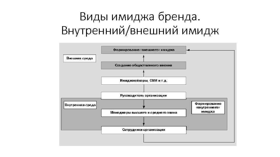 Виды имиджа бренда. Внутренний/внешний имидж 