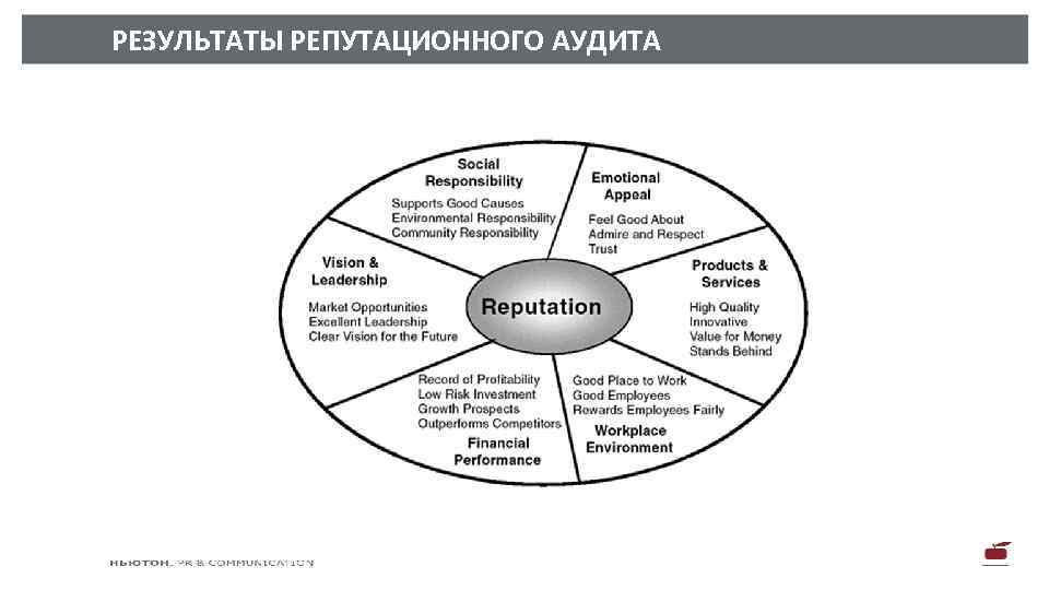 РЕЗУЛЬТАТЫ РЕПУТАЦИОННОГО АУДИТА 