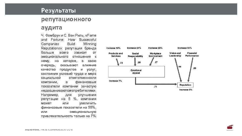 Результаты репутационного аудита Ч. Фомбрун и С. Ван Риль, «Fame and Fortune: How Successful