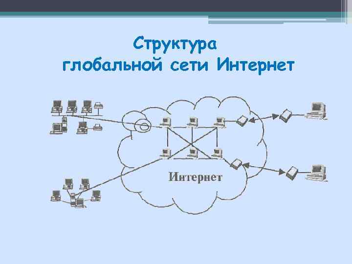 Структура глобальной сети Интернет 