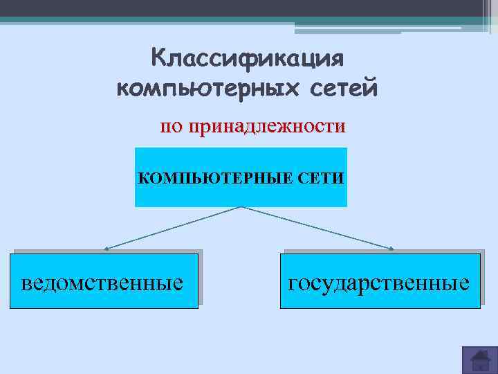 Классификация компьютерных сетей по принадлежности КОМПЬЮТЕРНЫЕ СЕТИ ведомственные государственные 