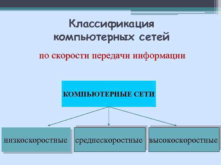 Классификация компьютерных сетей по скорости передачи информации КОМПЬЮТЕРНЫЕ СЕТИ низкоскоростные среднескоростные высокоскоростные 