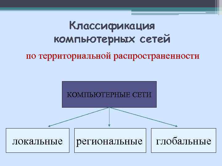 Классификация компьютерных сетей по территориальной распространенности КОМПЬЮТЕРНЫЕ СЕТИ локальные региональные глобальные 