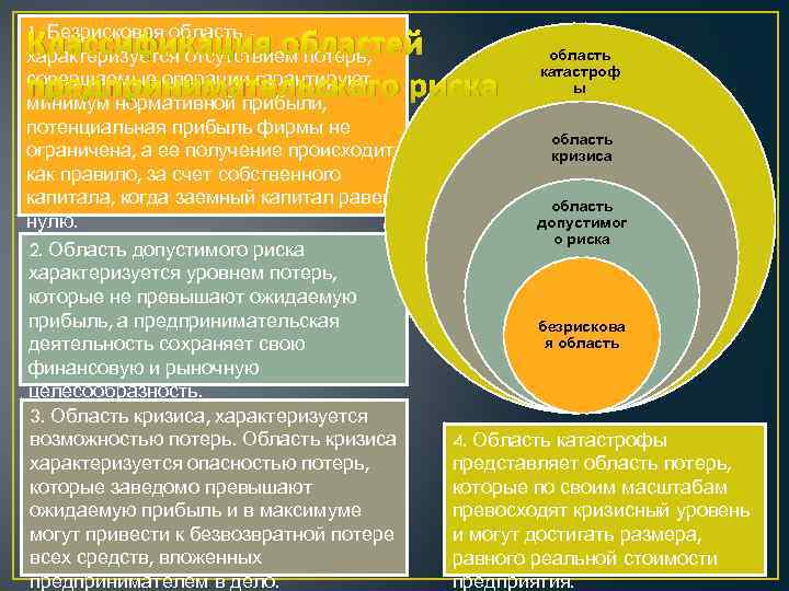 1. Безрисковая область характеризуется отсутствием потерь, совершаемые операции гарантируют минимум нормативной прибыли, потенциальная прибыль