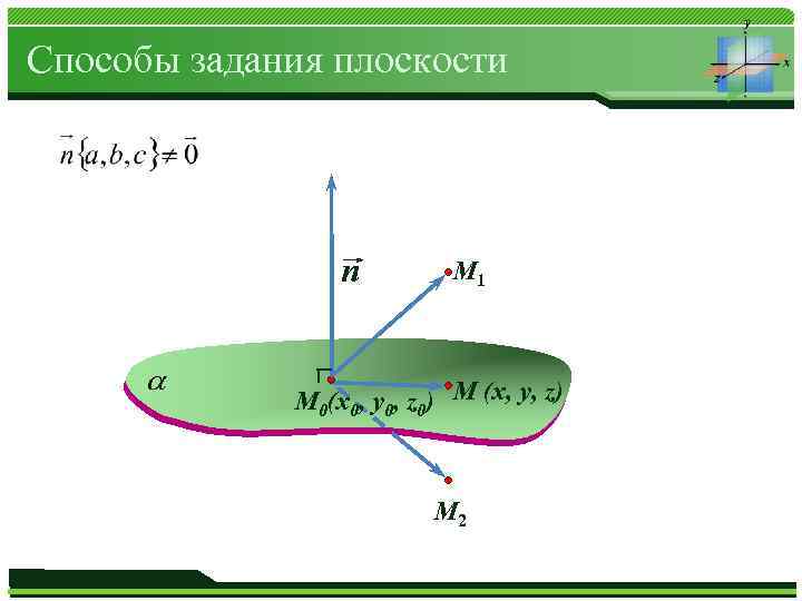 Способы задания плоскости n М 1 М 0(x 0, y 0, z 0) М