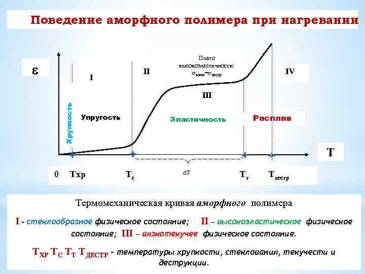 Высокой прочностью и оптимальной. Термомеханическая кривая кристаллических полимеров. Термомеханическая кривая аморфного полимера. Термомеханическая кривая сшитого полимера. Термомеханическая кривая для термореактивного полимера.