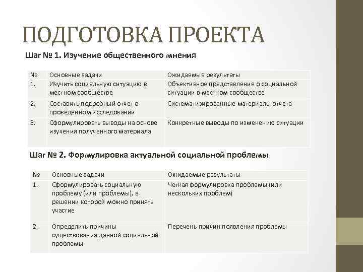 ПОДГОТОВКА ПРОЕКТА Шаг № 1. Изучение общественного мнения № 1. Основные задачи Изучить социальную