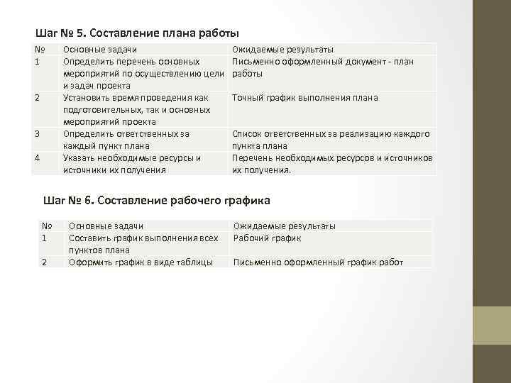 Шаг № 5. Составление плана работы № 1 2 3 4 Основные задачи Определить