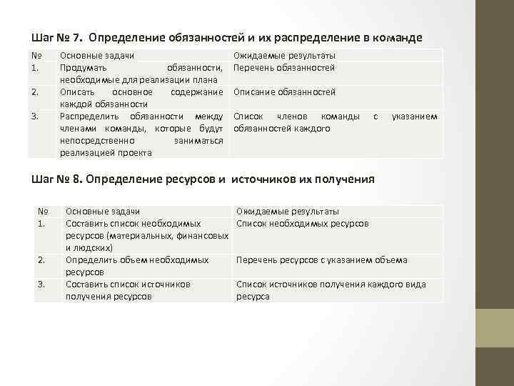 Шаг № 7. Определение обязанностей и их распределение в команде № 1. 2. 3.