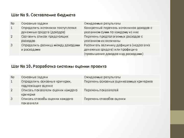 Шаг № 9. Составление бюджета № 1 2 3 Основные задачи Определить источники поступления
