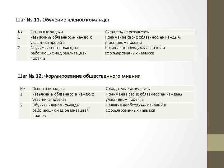 Шаг № 11. Обучение членов команды № 1 2 Основные задачи Разъяснить обязанности каждого