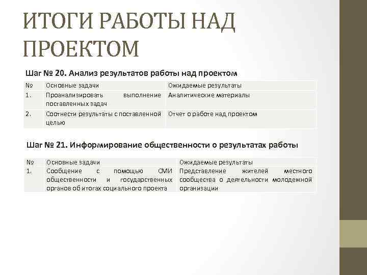 ИТОГИ РАБОТЫ НАД ПРОЕКТОМ Шаг № 20. Анализ результатов работы над проектом № 1.