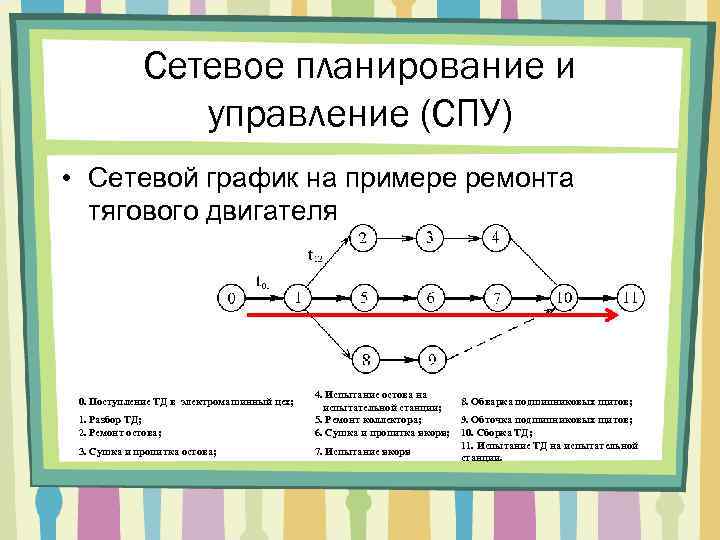 Сетевой график пуска турбины