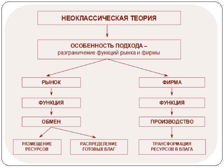 Теория предприятия. Неоклассическая теория фирмы. Теория фирмы экономика. Современные теории фирмы. Неоклассическая и Институциональная теории фирмы.