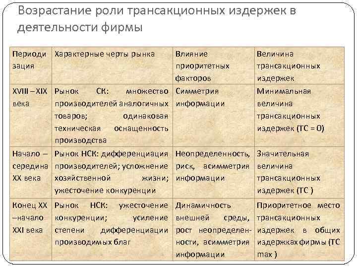 Возрастание роли трансакционных издержек в деятельности фирмы Периоди Характерные черты рынка зация Влияние приоритетных