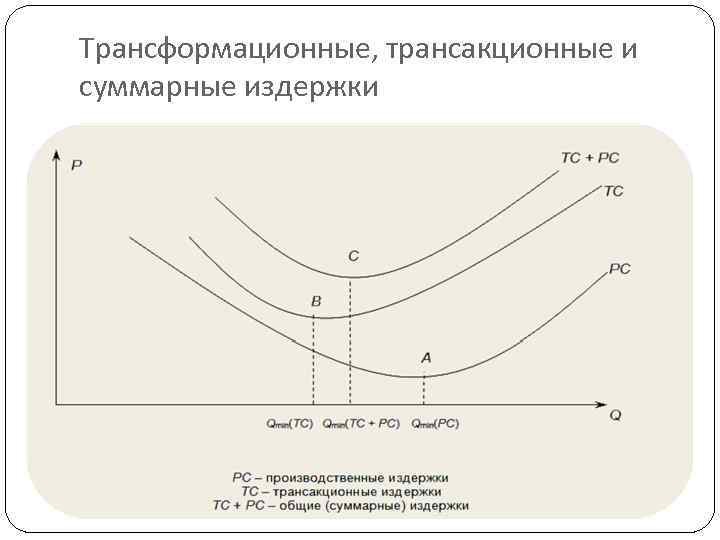 Трансформационные, трансакционные и суммарные издержки 