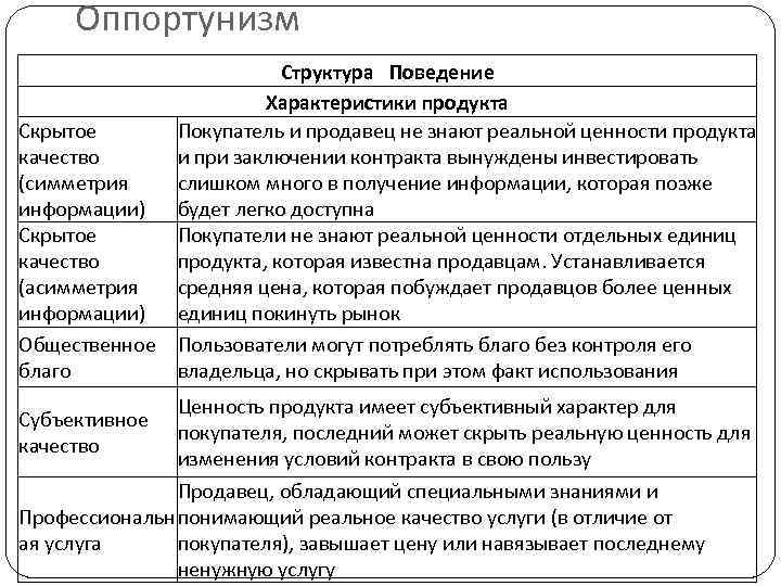 Оппортунизм Структура Поведение Характеристики продукта Скрытое Покупатель и продавец не знают реальной ценности продукта