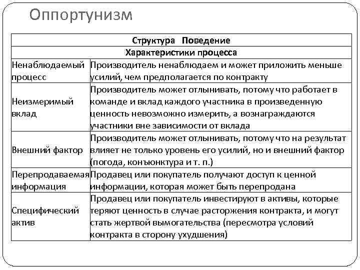 Оппортунизм Структура Поведение Характеристики процесса Ненаблюдаемый Производитель ненаблюдаем и может приложить меньше процесс усилий,